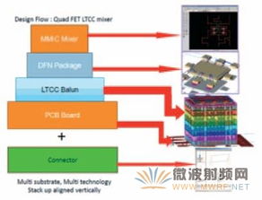 Keysight 微波單片集成電路（MMIC）設(shè)計 產(chǎn)品、應(yīng)用與計算機輔助解決方案